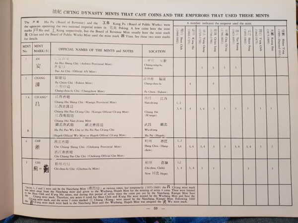Coins in China´s History, Coole 1965